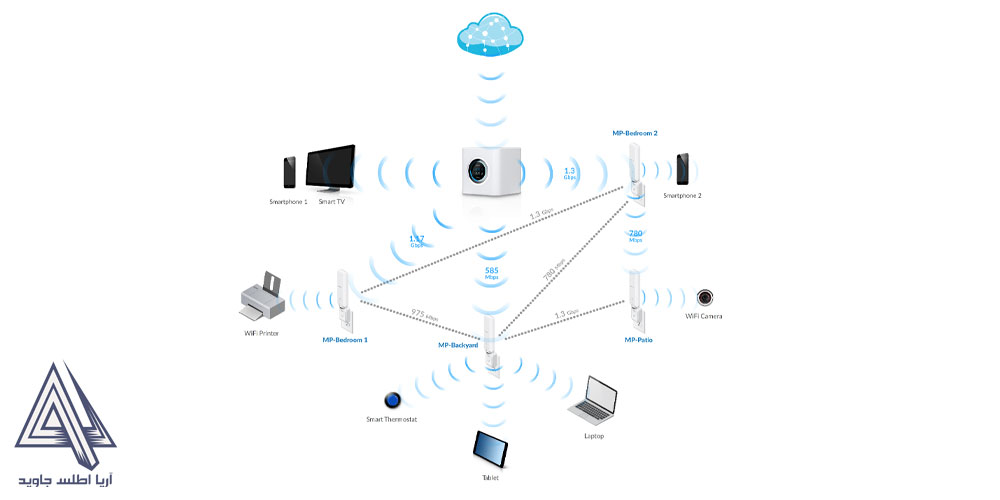 تفاوت سیستم وای فای با مش نتورک